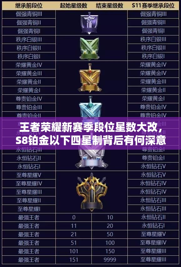 王者榮耀新賽季段位星數(shù)大改，S8鉑金以下四星制背后有何深意？
