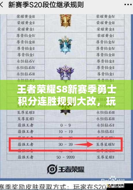 王者榮耀S8新賽季勇士積分連勝規(guī)則大改，玩家上分之路將有何變？